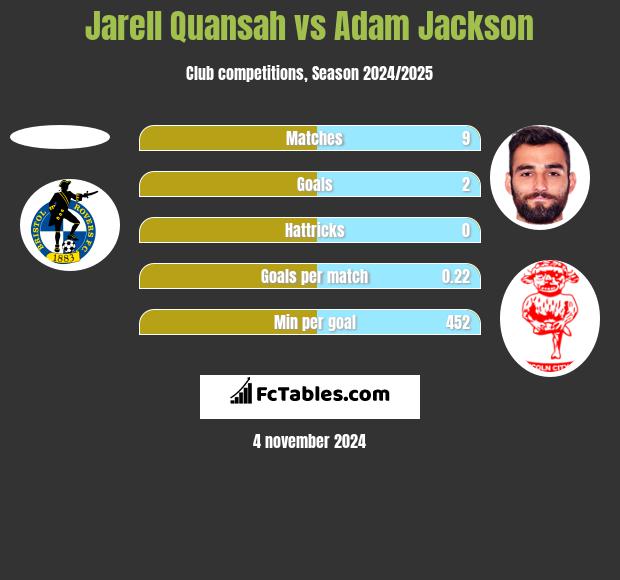 Jarell Quansah vs Adam Jackson h2h player stats