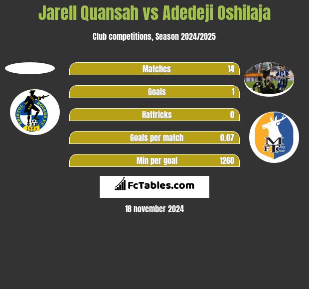 Jarell Quansah vs Adedeji Oshilaja h2h player stats