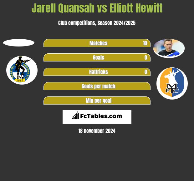 Jarell Quansah vs Elliott Hewitt h2h player stats