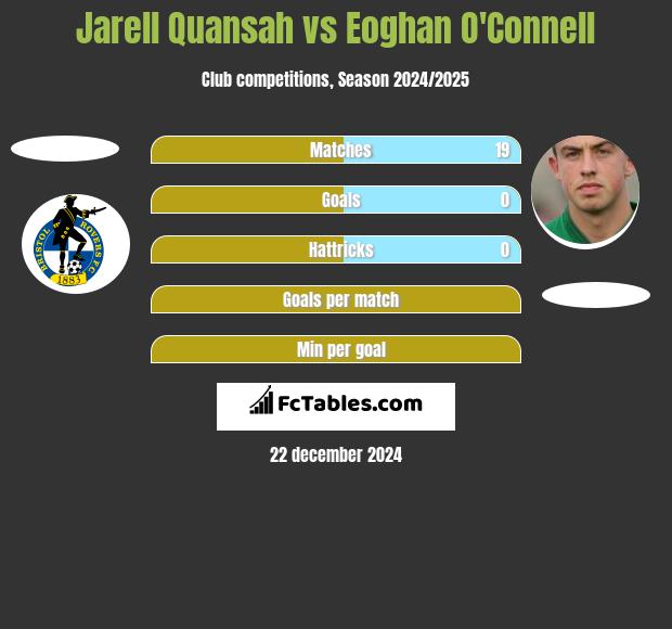 Jarell Quansah vs Eoghan O'Connell h2h player stats