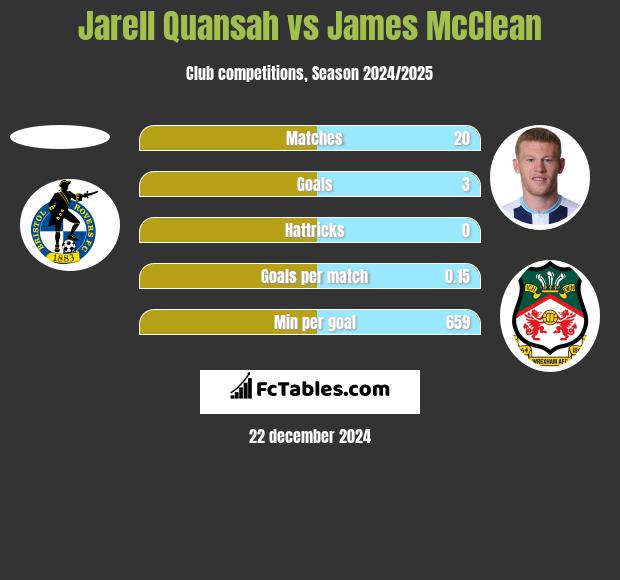 Jarell Quansah vs James McClean h2h player stats