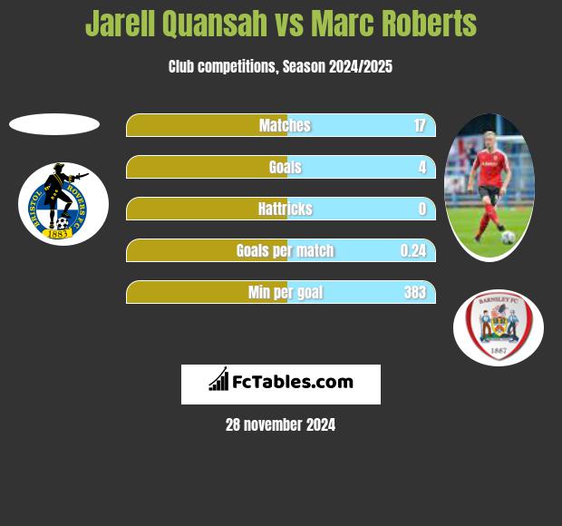 Jarell Quansah vs Marc Roberts h2h player stats