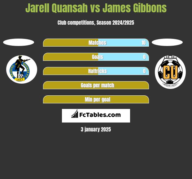 Jarell Quansah vs James Gibbons h2h player stats