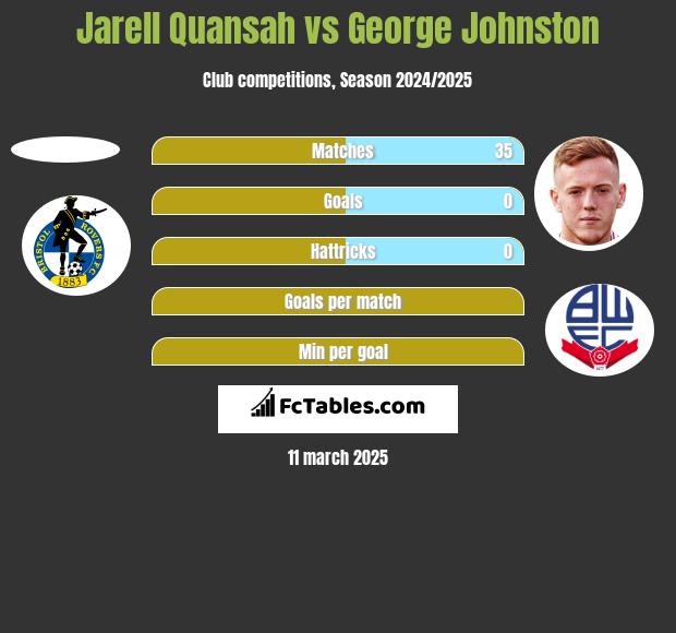 Jarell Quansah vs George Johnston h2h player stats