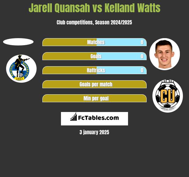 Jarell Quansah vs Kelland Watts h2h player stats