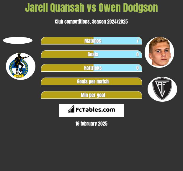 Jarell Quansah vs Owen Dodgson h2h player stats