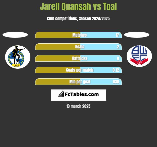 Jarell Quansah vs Toal h2h player stats