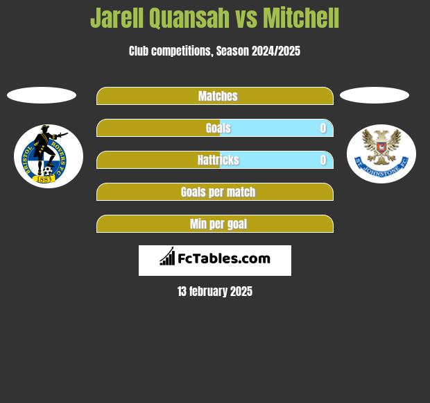 Jarell Quansah vs Mitchell h2h player stats