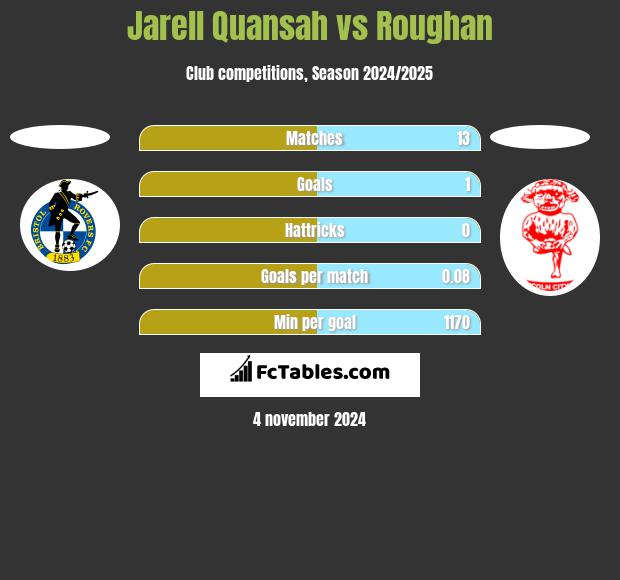 Jarell Quansah vs Roughan h2h player stats