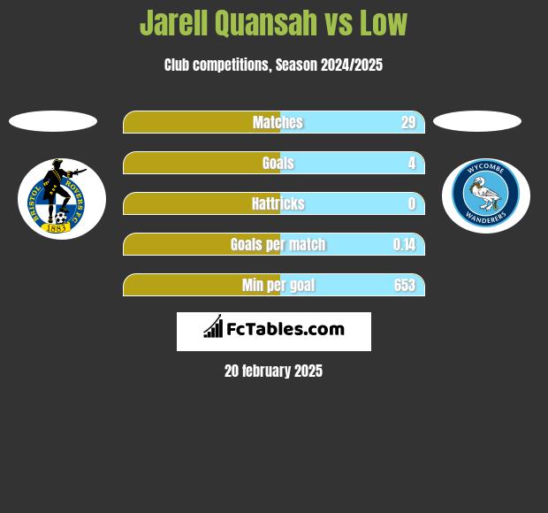 Jarell Quansah vs Low h2h player stats