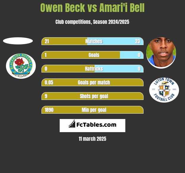 Owen Beck vs Amari'i Bell h2h player stats