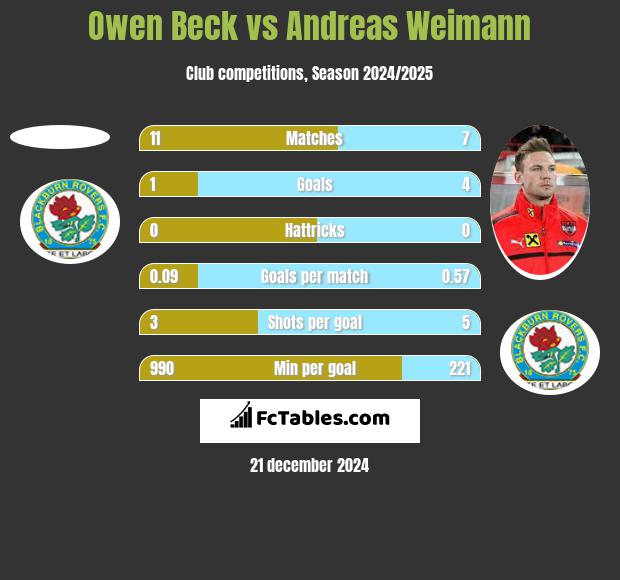 Owen Beck vs Andreas Weimann h2h player stats