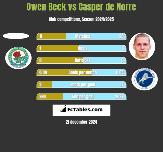 Owen Beck vs Casper de Norre h2h player stats