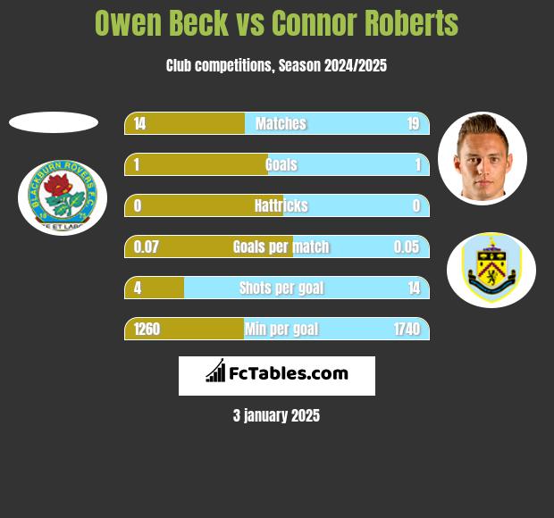 Owen Beck vs Connor Roberts h2h player stats