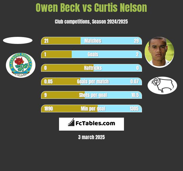 Owen Beck vs Curtis Nelson h2h player stats