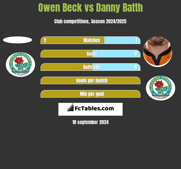 Owen Beck vs Danny Batth h2h player stats