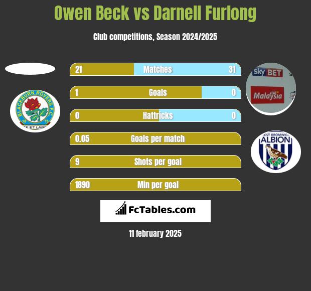 Owen Beck vs Darnell Furlong h2h player stats