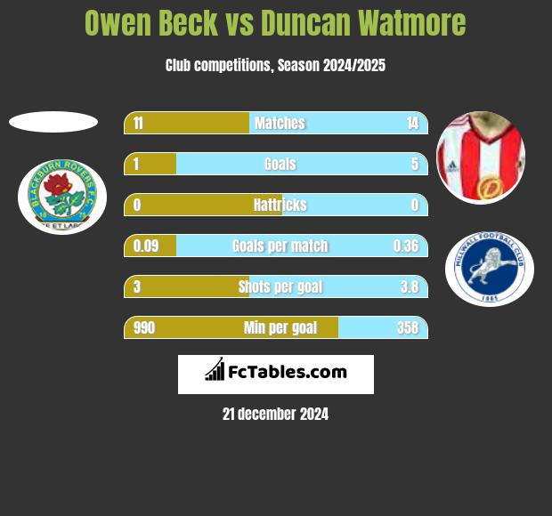 Owen Beck vs Duncan Watmore h2h player stats