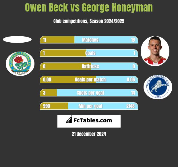 Owen Beck vs George Honeyman h2h player stats