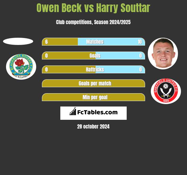 Owen Beck vs Harry Souttar h2h player stats