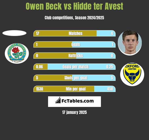 Owen Beck vs Hidde ter Avest h2h player stats