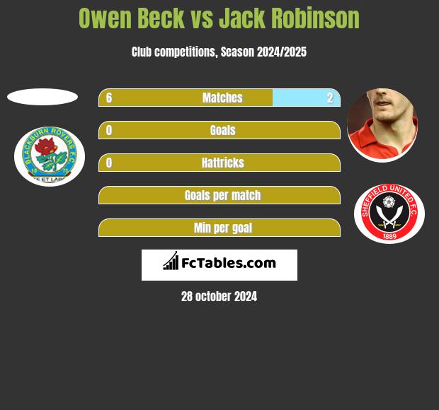 Owen Beck vs Jack Robinson h2h player stats