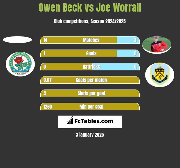 Owen Beck vs Joe Worrall h2h player stats