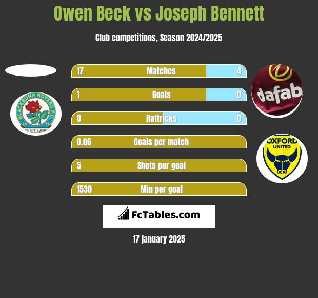 Owen Beck vs Joseph Bennett h2h player stats