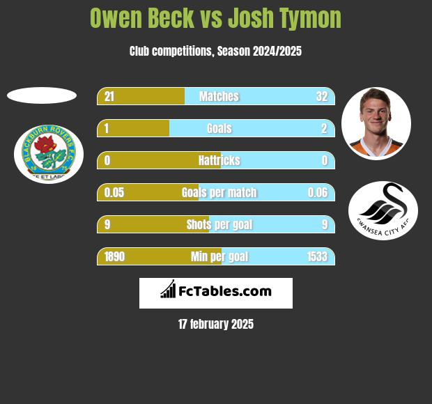 Owen Beck vs Josh Tymon h2h player stats