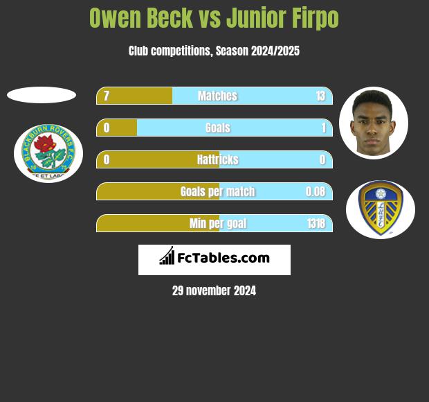 Owen Beck vs Junior Firpo h2h player stats