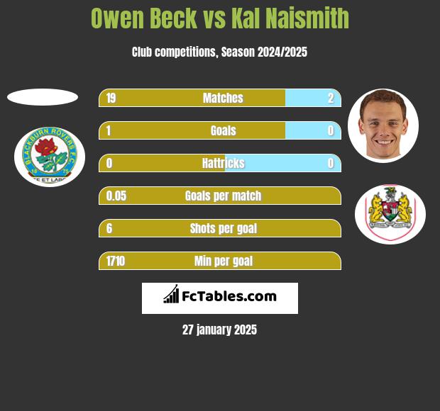 Owen Beck vs Kal Naismith h2h player stats