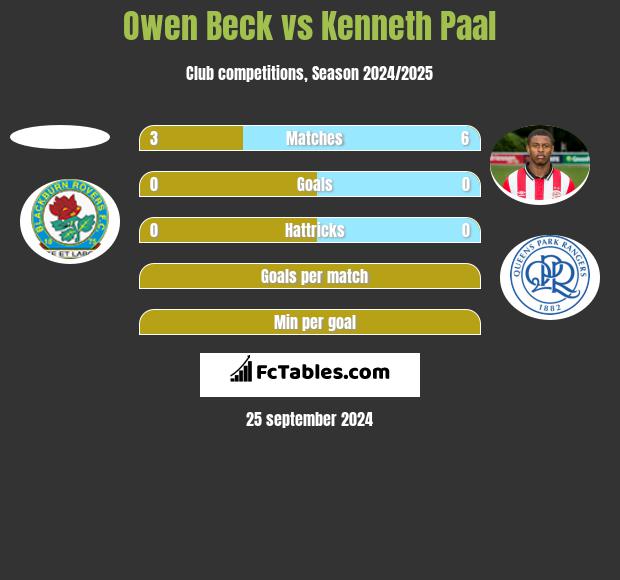 Owen Beck vs Kenneth Paal h2h player stats