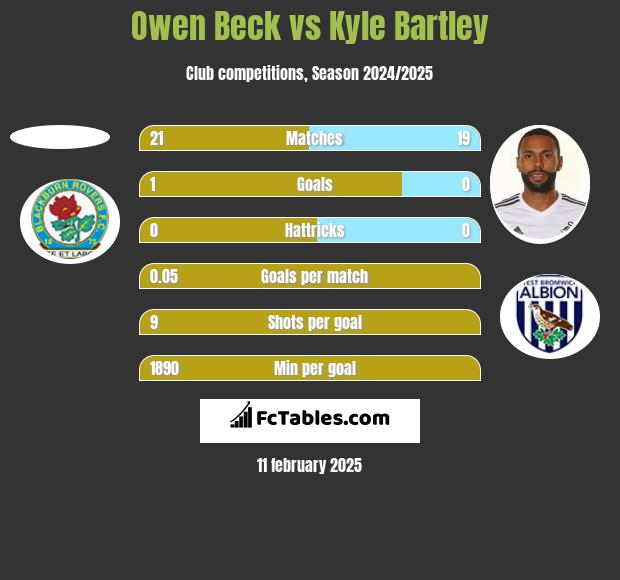 Owen Beck vs Kyle Bartley h2h player stats