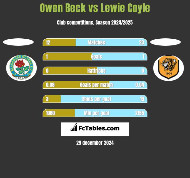 Owen Beck vs Lewie Coyle h2h player stats