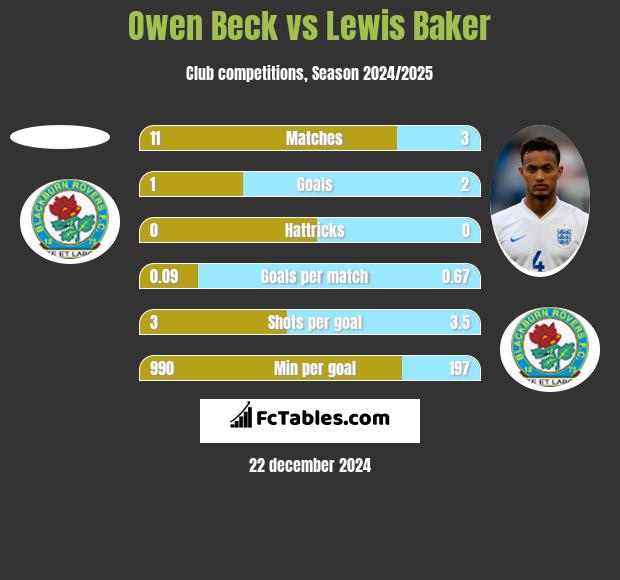 Owen Beck vs Lewis Baker h2h player stats