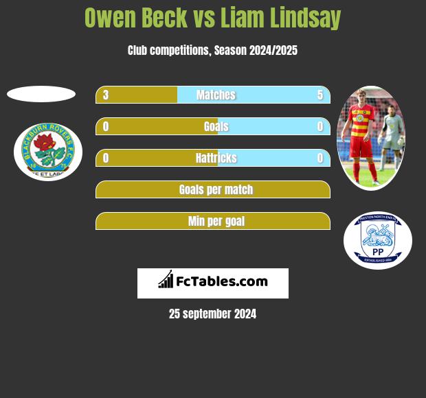 Owen Beck vs Liam Lindsay h2h player stats