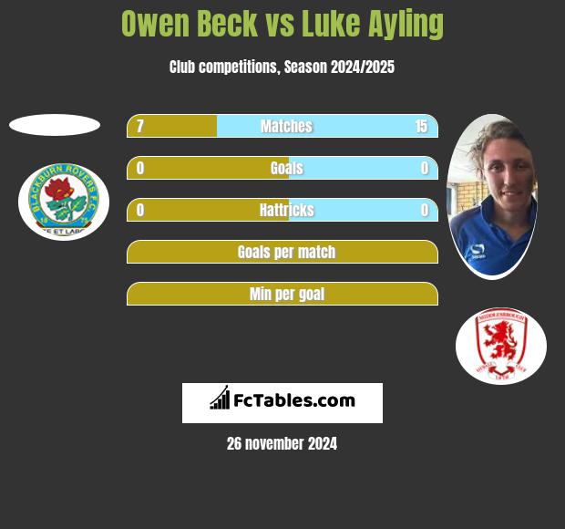 Owen Beck vs Luke Ayling h2h player stats