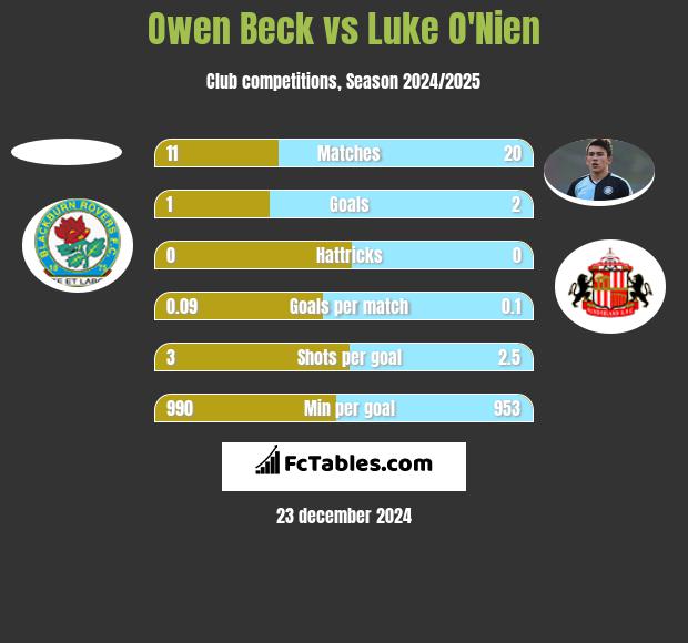 Owen Beck vs Luke O'Nien h2h player stats