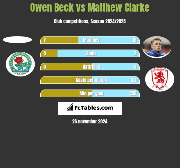 Owen Beck vs Matthew Clarke h2h player stats