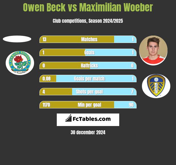 Owen Beck vs Maximilian Woeber h2h player stats