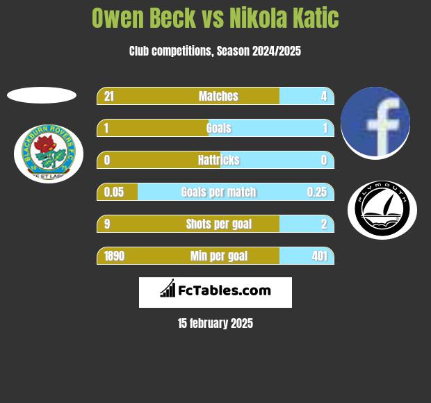 Owen Beck vs Nikola Katic h2h player stats