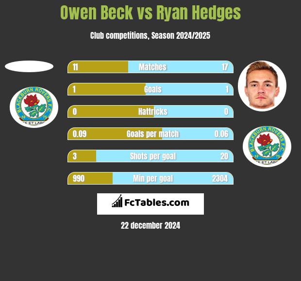 Owen Beck vs Ryan Hedges h2h player stats