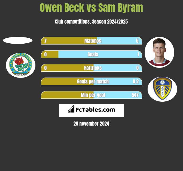 Owen Beck vs Sam Byram h2h player stats