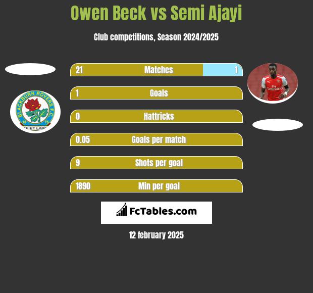 Owen Beck vs Semi Ajayi h2h player stats