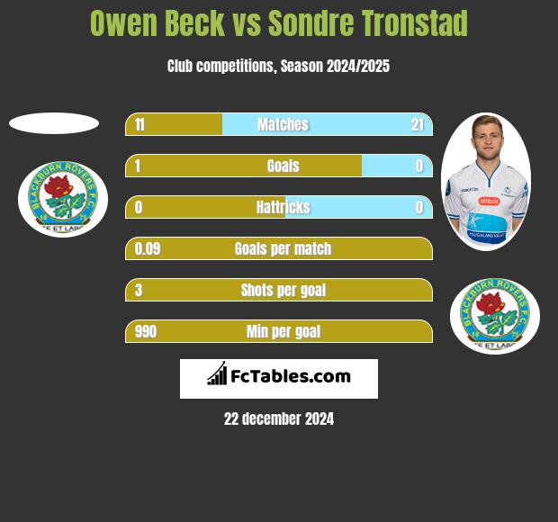 Owen Beck vs Sondre Tronstad h2h player stats