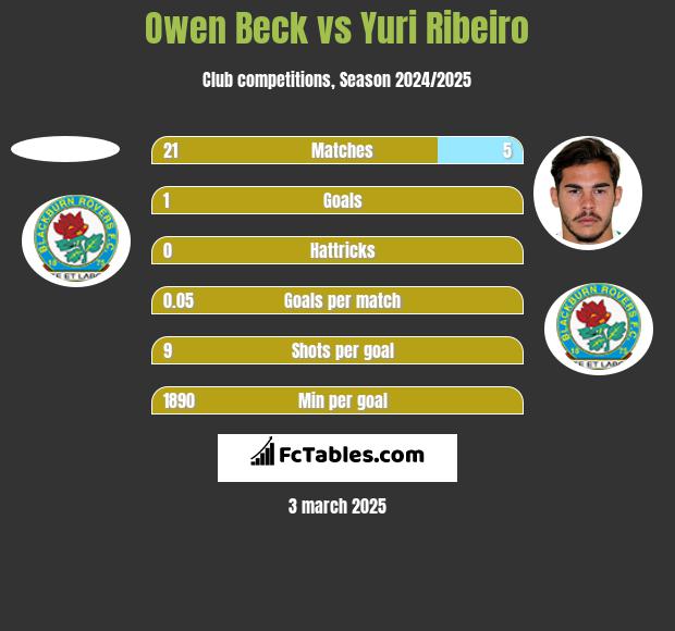 Owen Beck vs Yuri Ribeiro h2h player stats