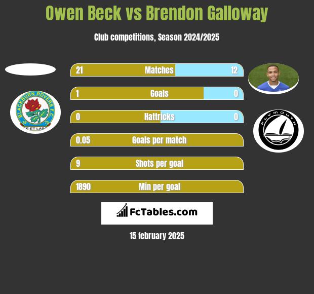 Owen Beck vs Brendon Galloway h2h player stats