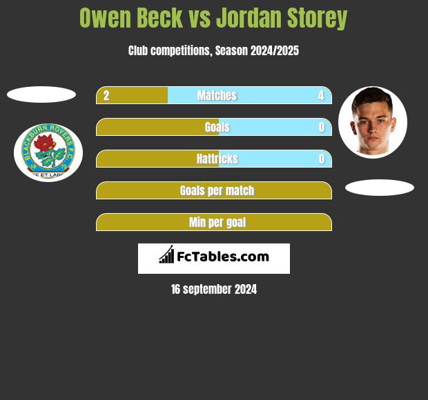 Owen Beck vs Jordan Storey h2h player stats