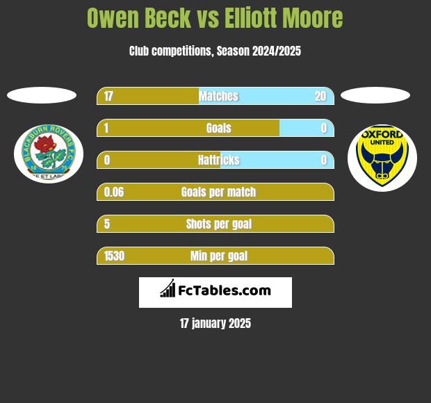 Owen Beck vs Elliott Moore h2h player stats