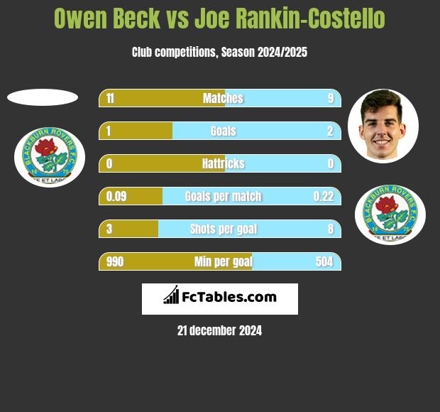 Owen Beck vs Joe Rankin-Costello h2h player stats